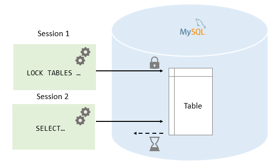 MySQL Lock Table