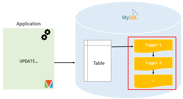 MySQL Multiple Triggers