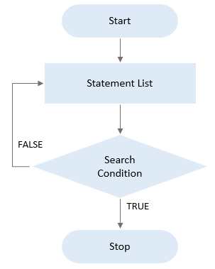 MySQL REPEAT Loop