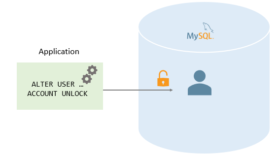 MySQL Unlock User Account