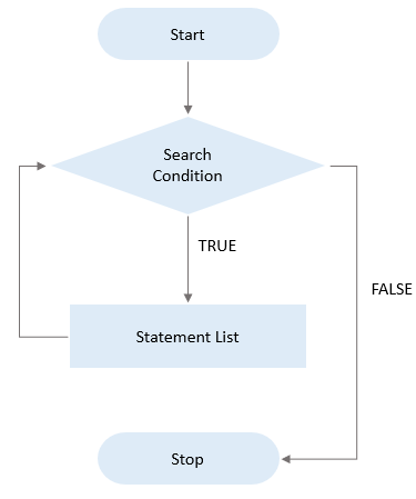 MySQL WHILE Loop