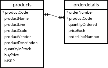 products orderdetails tables